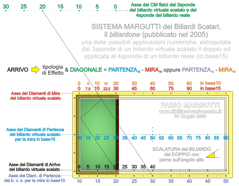 SISTEMA MARGUTTI dei BILIARDI VIRTUALI SCALARI - il Biliardone (anno 2005)