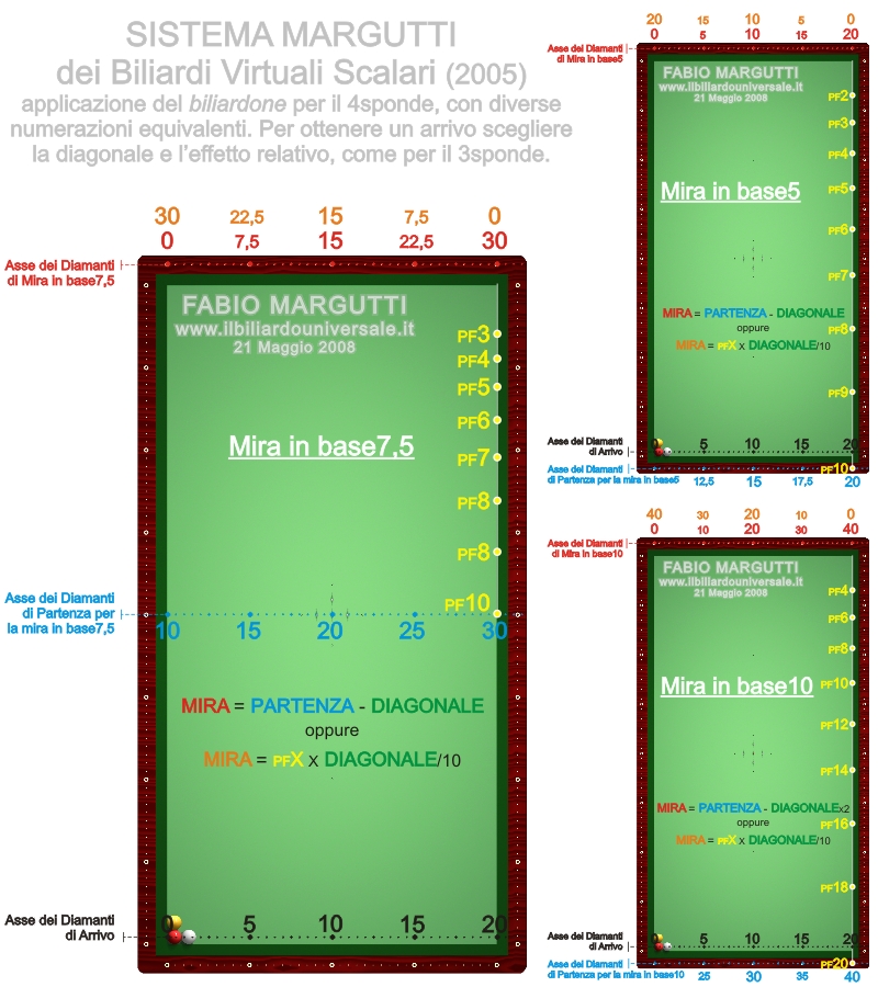 diverse numerazioni proposte per applicare le traiettorie virtuali del Biliardone